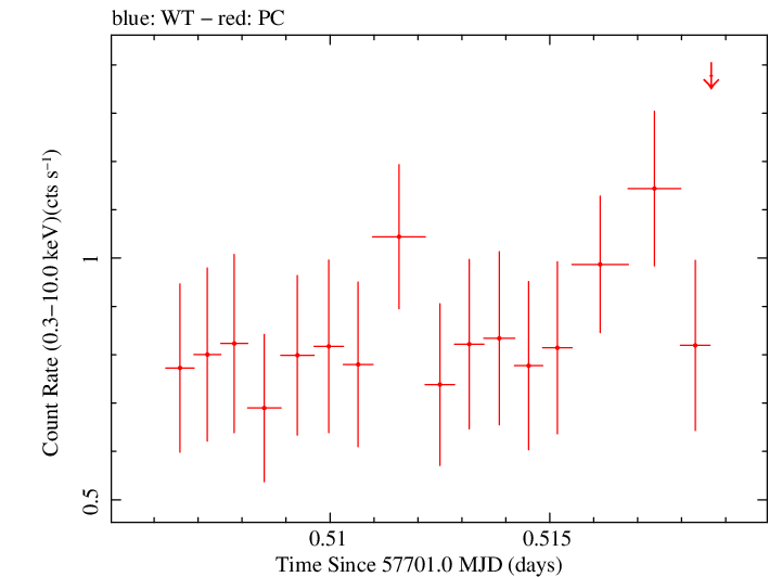 Swift light curve for Observation ID 00031356055