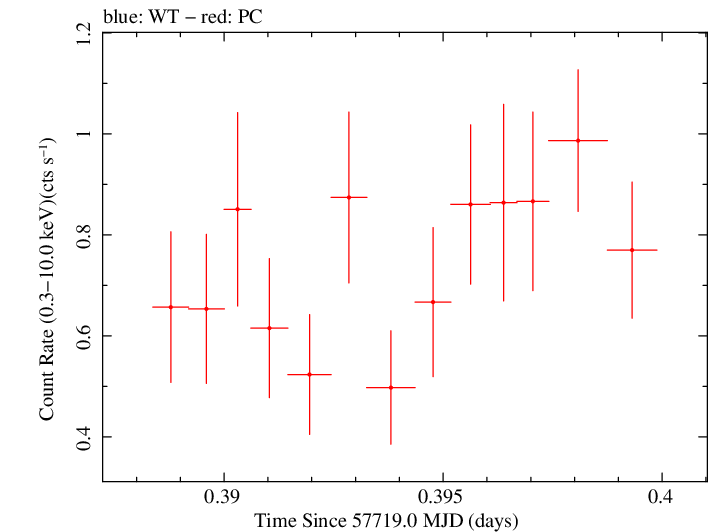 Swift light curve for Observation ID 00031356056