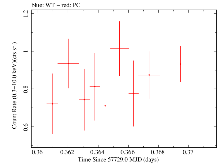 Swift light curve for Observation ID 00031356057