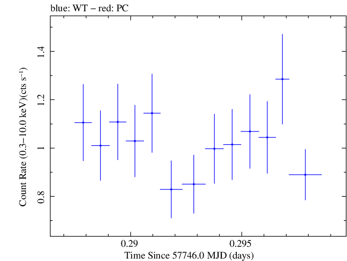 Swift light curve for Observation ID 00031356058