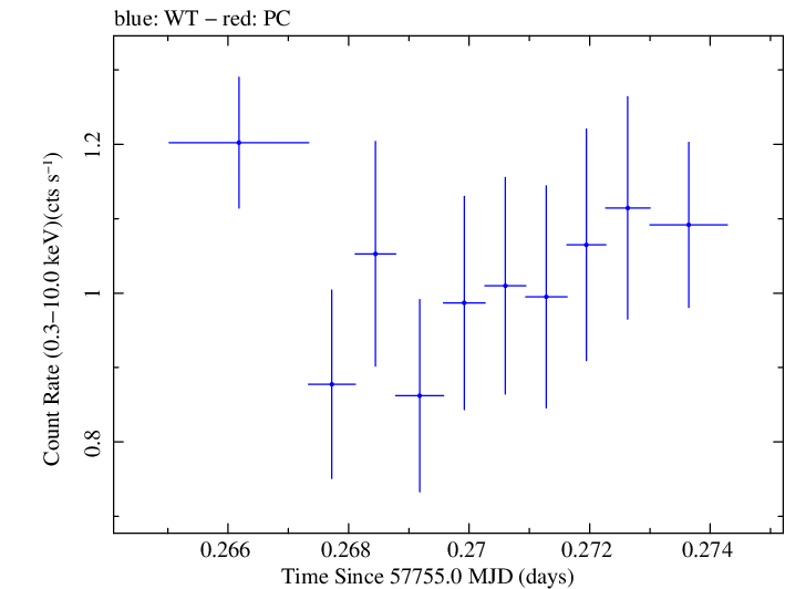 Swift light curve for Observation ID 00031356059