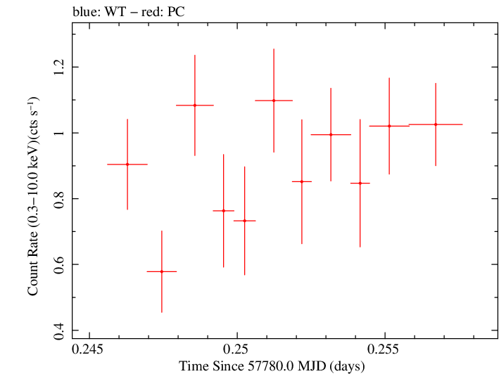 Swift light curve for Observation ID 00031356061