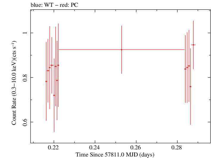Swift light curve for Observation ID 00031356062