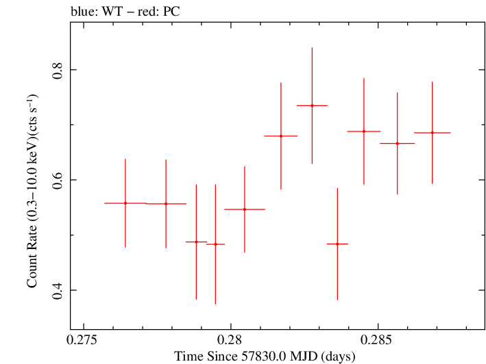 Swift light curve for Observation ID 00031356063