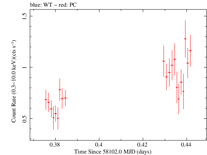 Swift light curve for Observation ID 00031356066