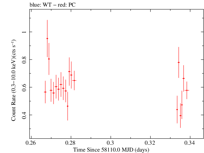 Swift light curve for Observation ID 00031356067