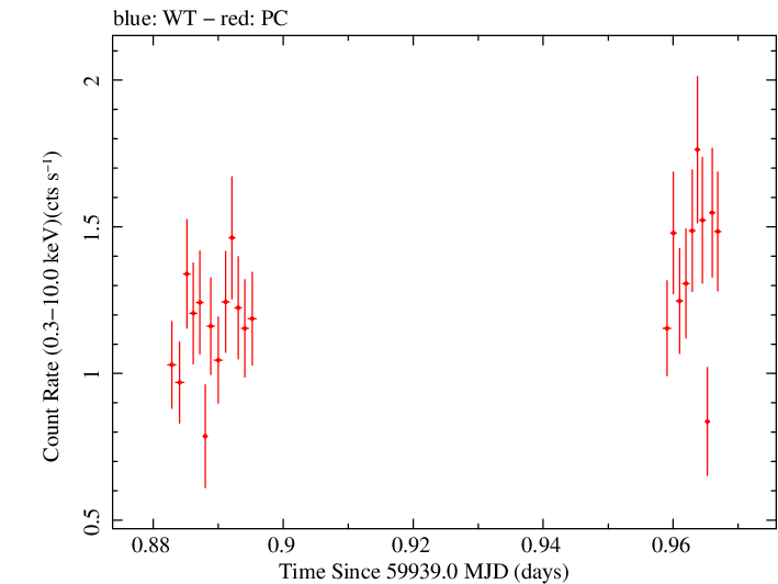 Swift light curve for Observation ID 00031356068