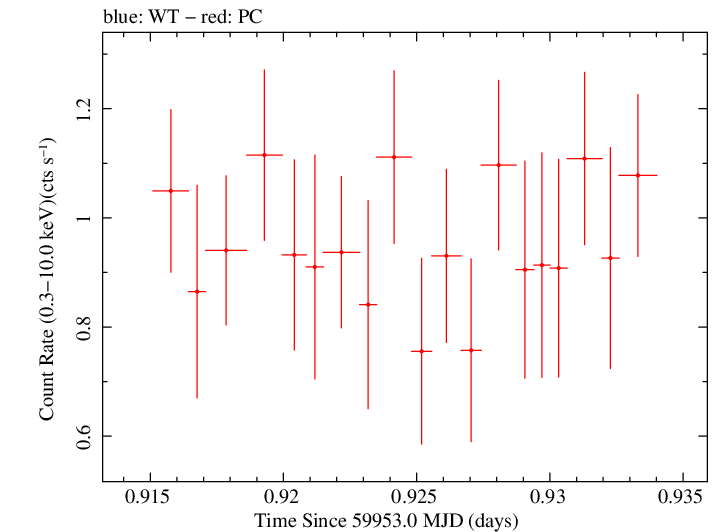 Swift light curve for Observation ID 00031356070
