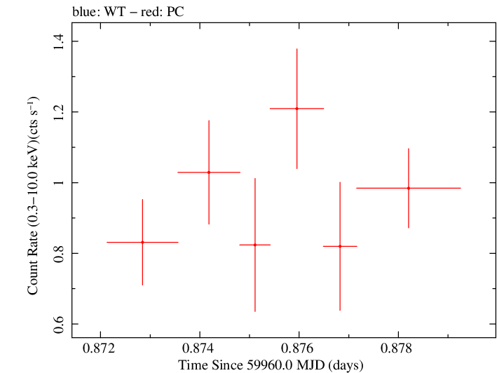 Swift light curve for Observation ID 00031356071