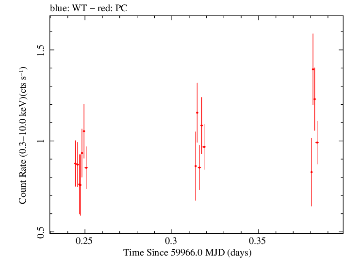 Swift light curve for Observation ID 00031356072