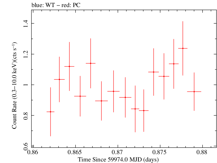 Swift light curve for Observation ID 00031356073