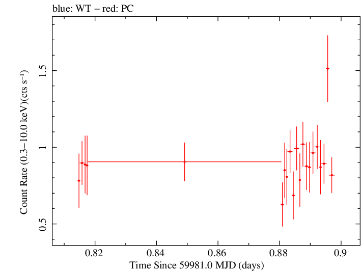 Swift light curve for Observation ID 00031356074