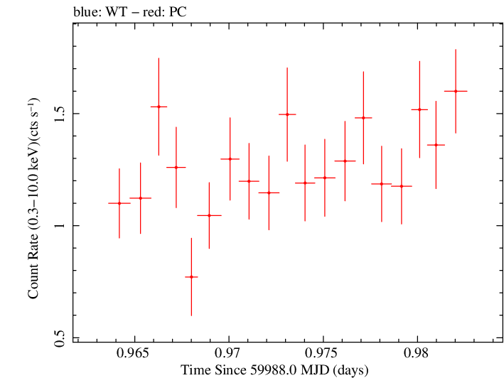Swift light curve for Observation ID 00031356075