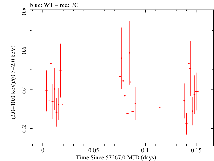 Swift hardness ratio for Observation ID 00081693002