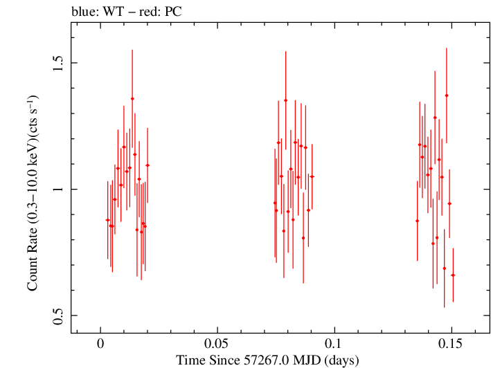 Swift light curve for Observation ID 00081693002