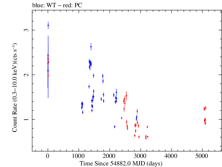 Full Swift light curve for RGB J0710+591