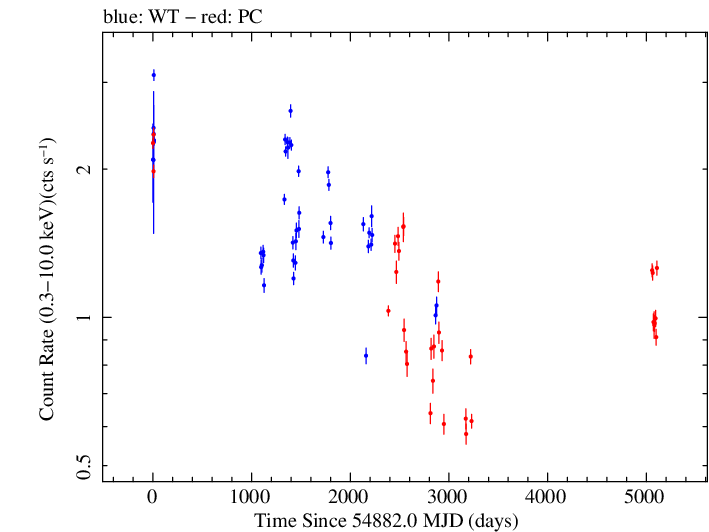 Full Swift log light curve for RGB J0710+591