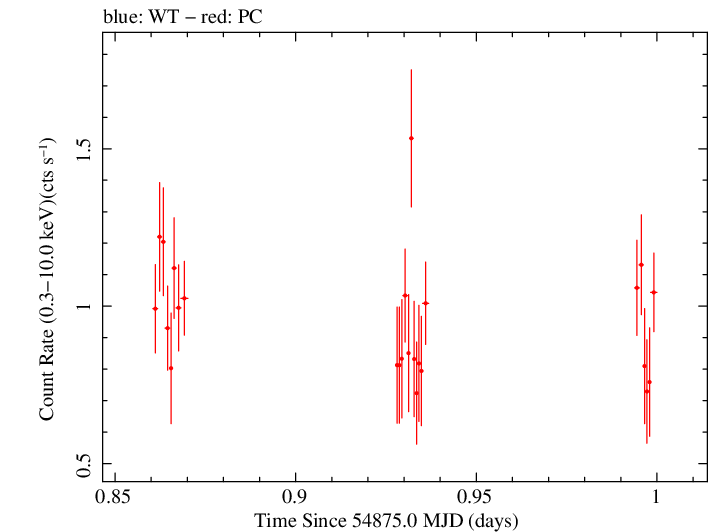 Swift light curve for Observation ID 00038445001