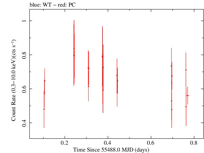 Swift light curve for Observation ID 00038445002
