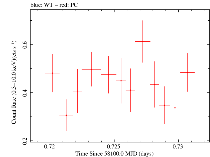 Swift light curve for Observation ID 00038445003