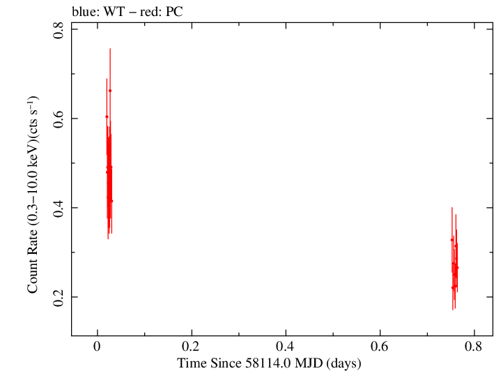 Swift light curve for Observation ID 00038445004