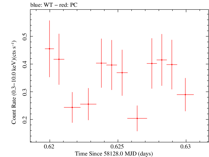 Swift light curve for Observation ID 00038445005