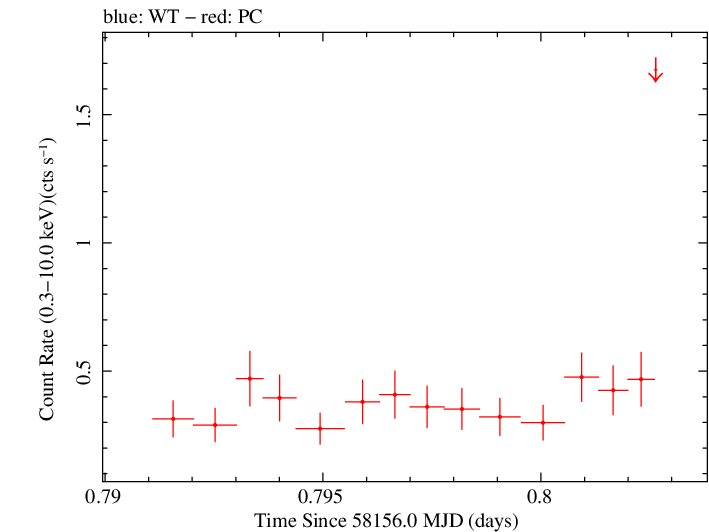 Swift light curve for Observation ID 00038445007