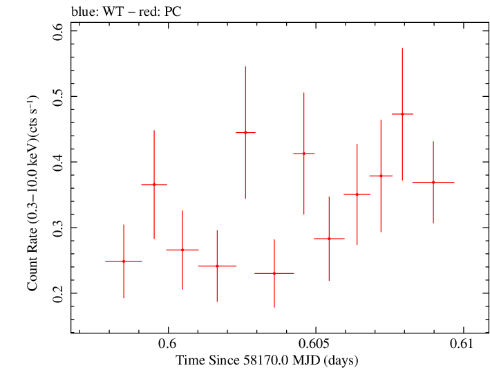 Swift light curve for Observation ID 00038445008