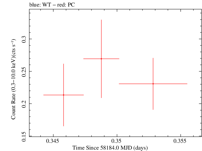 Swift light curve for Observation ID 00038445009