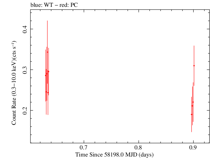 Swift light curve for Observation ID 00038445010