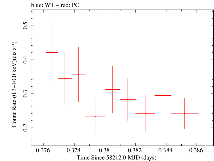 Swift light curve for Observation ID 00038445011