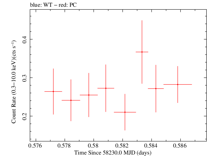 Swift light curve for Observation ID 00038445013