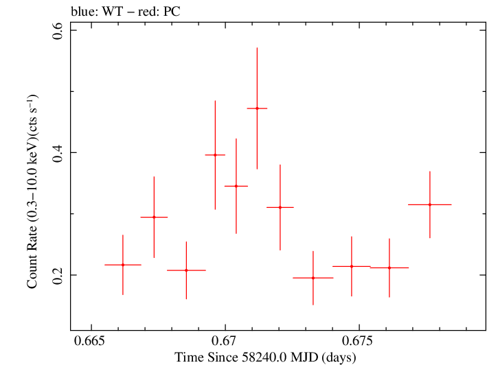 Swift light curve for Observation ID 00038445014