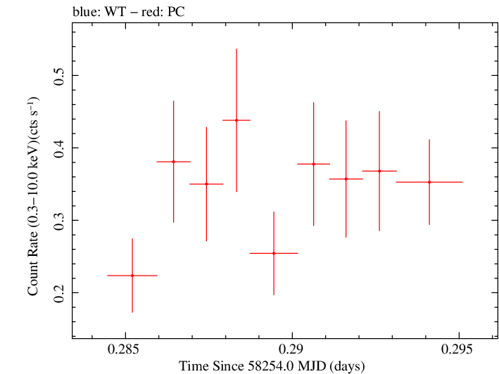 Swift light curve for Observation ID 00038445015