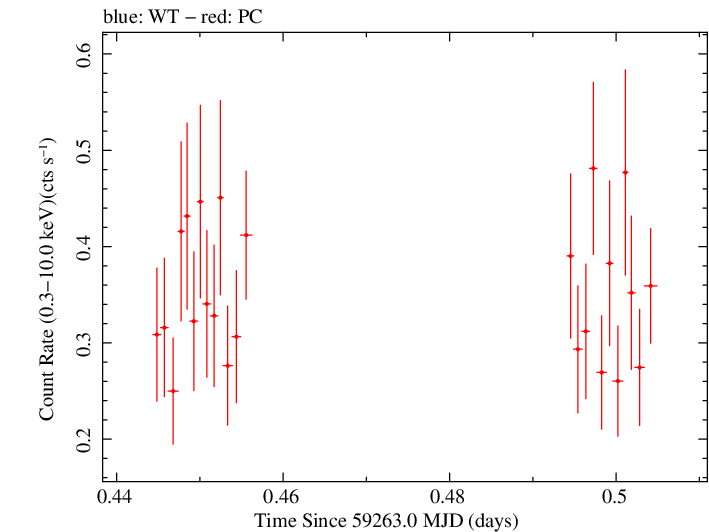 Swift light curve for Observation ID 00038445016