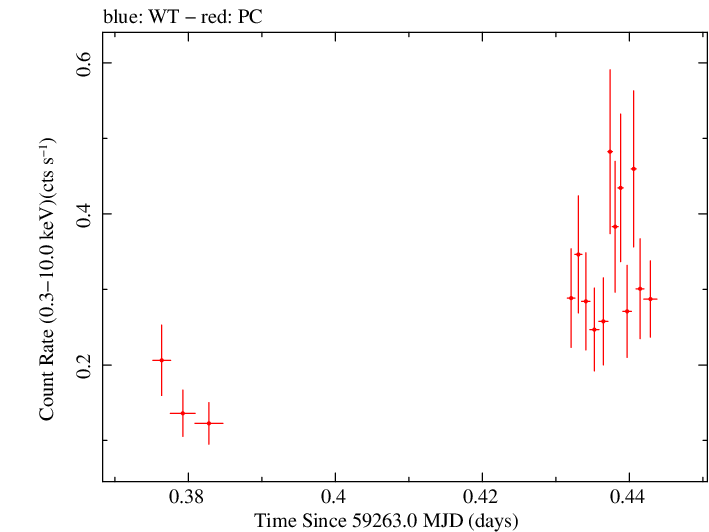 Swift light curve for Observation ID 00038445017