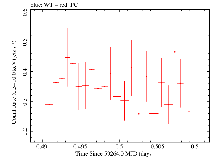 Swift light curve for Observation ID 00038445018