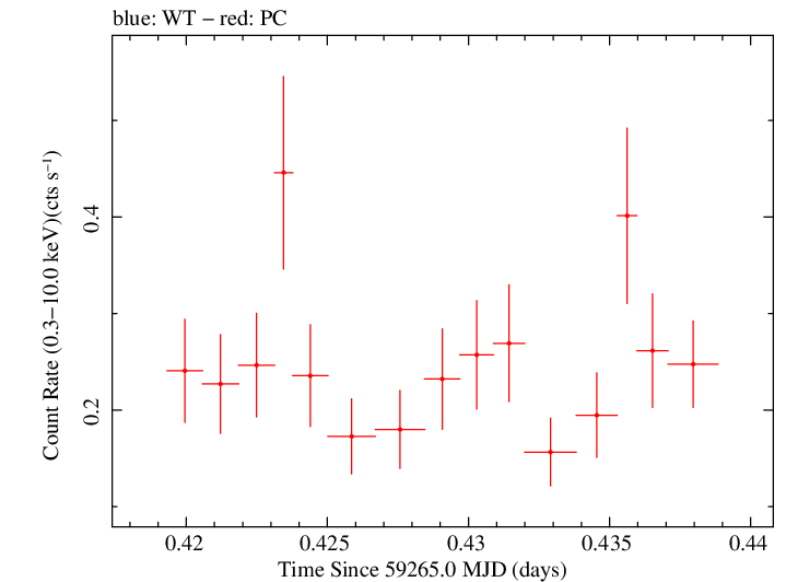 Swift light curve for Observation ID 00038445019