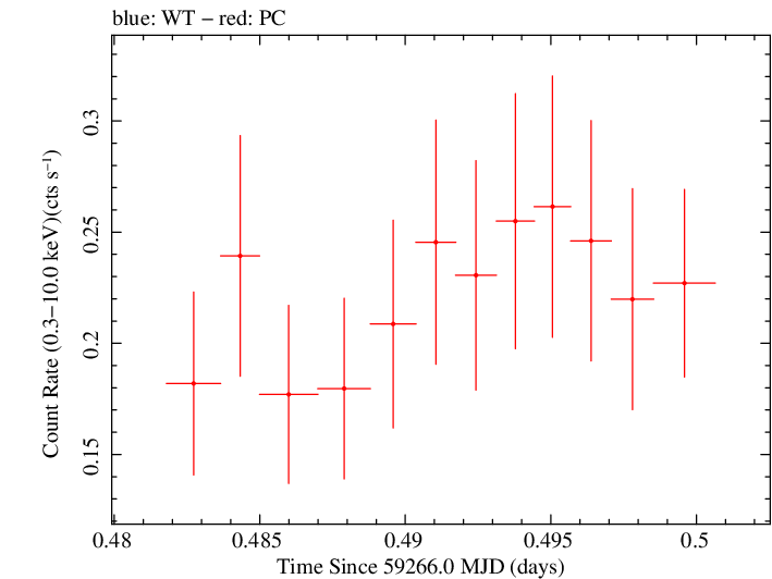 Swift light curve for Observation ID 00038445020
