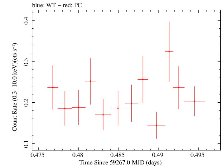 Swift light curve for Observation ID 00038445021