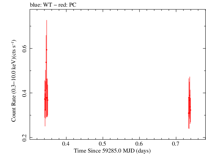 Swift light curve for Observation ID 00038445023