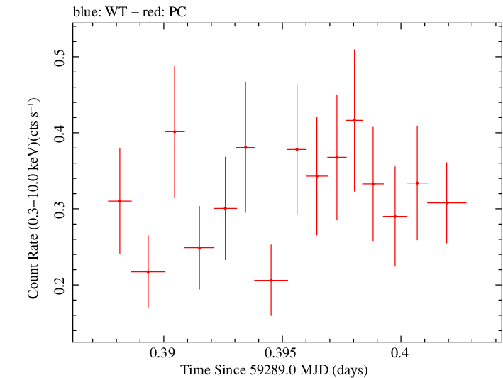 Swift light curve for Observation ID 00038445024