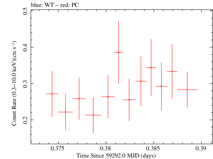 Swift light curve for Observation ID 00038445025