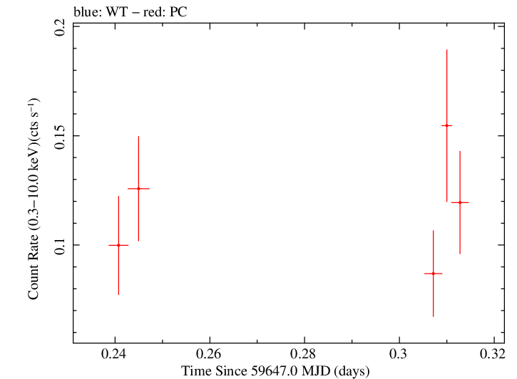 Swift light curve for Observation ID 00038445027