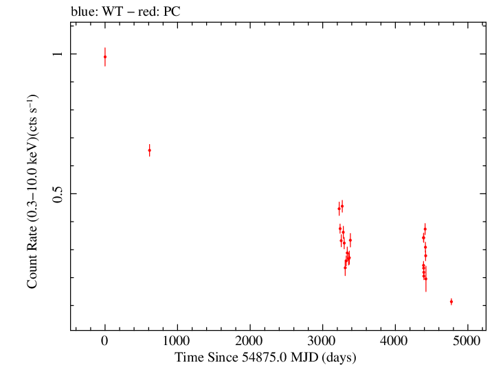 Full Swift light curve for RGB J1243+364