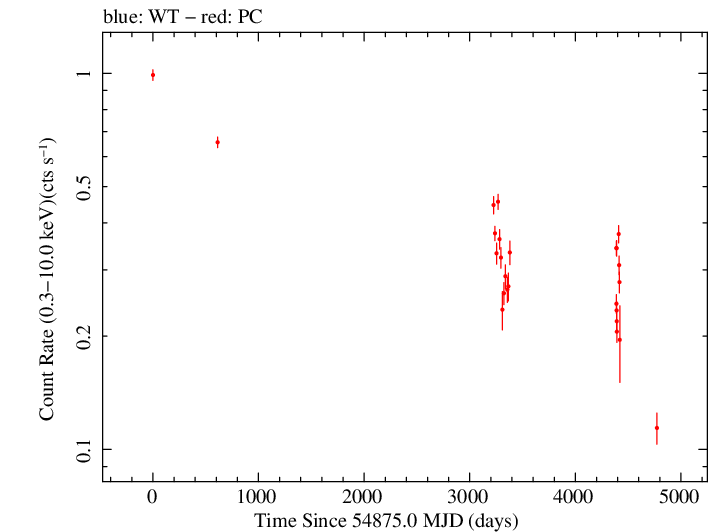 Full Swift log light curve for RGB J1243+364