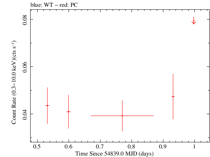 Swift light curve for Observation ID 00038427001