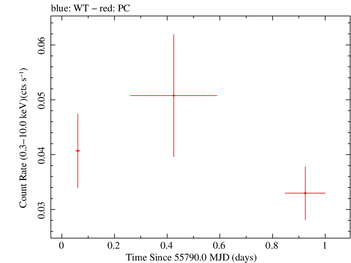 Swift light curve for Observation ID 00038427002
