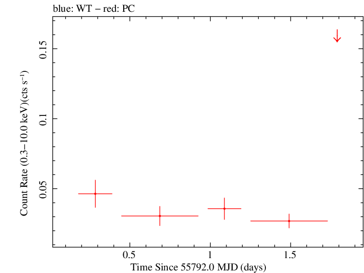 Swift light curve for Observation ID 00038427003