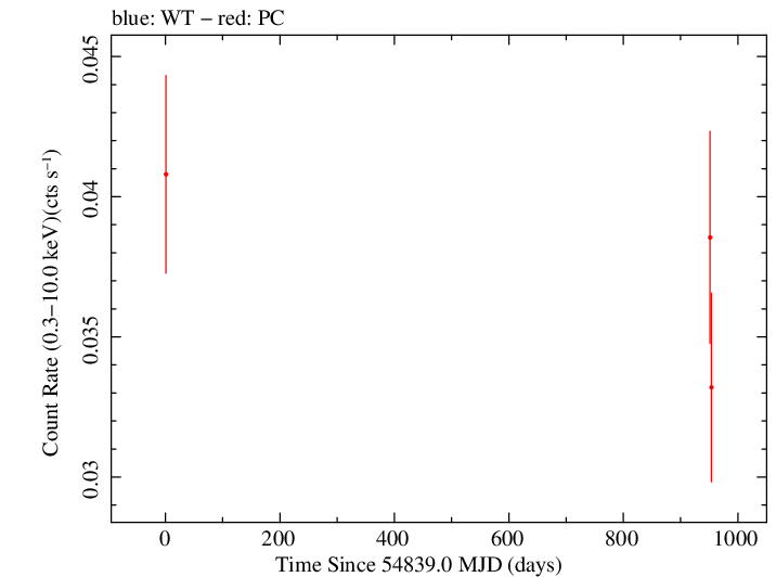 Full Swift light curve for RGB J1719+177